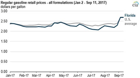 EIA Florida gas prices