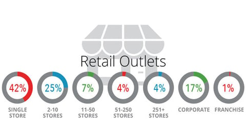 retail outlets by size