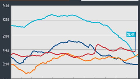 national gas average 12/26/17