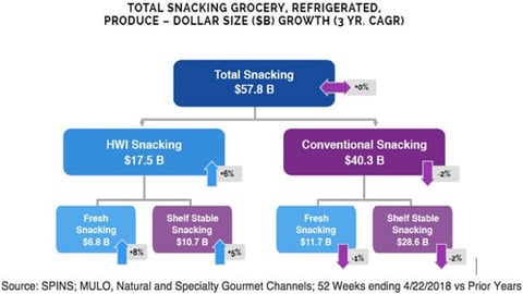 Total Snacking by Mintel 