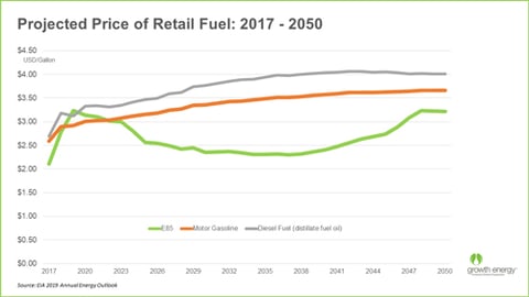 U.S. Energy Information Administration’s projected gas prices for 2017-2050.