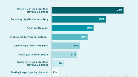 GasBuddy's 2020 Summer Travel Study summer plans