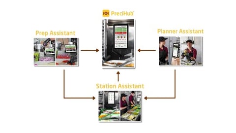 PreciTaste Foodservice Platform Integration Map 