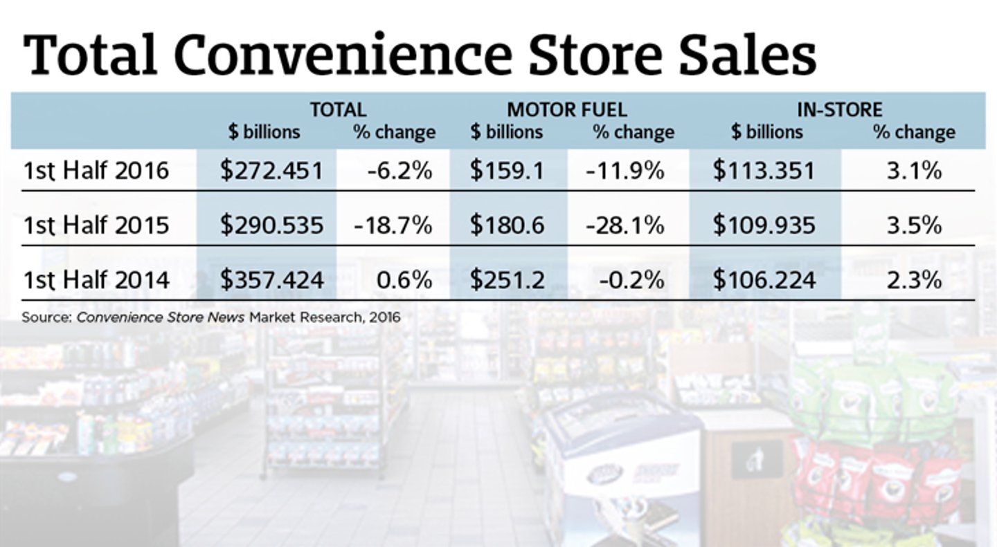 Total C-Store Sales