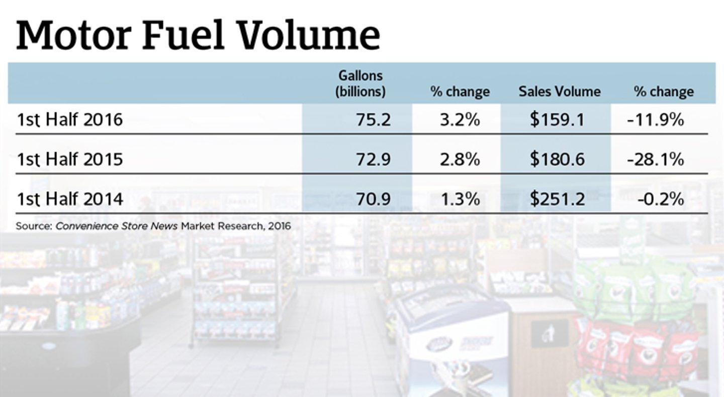 Motor Fuel Volume