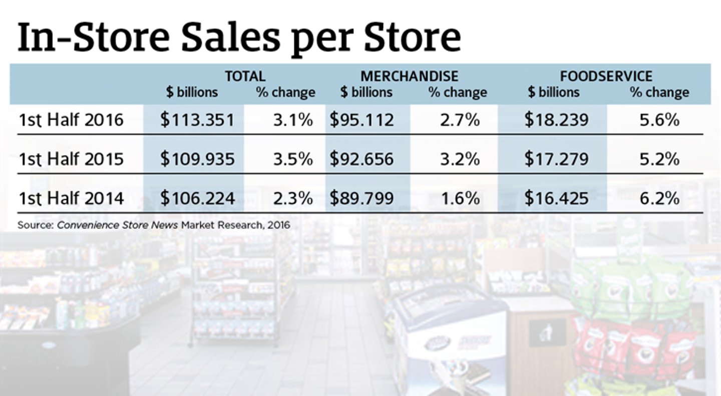 In-Store Sales Per Store