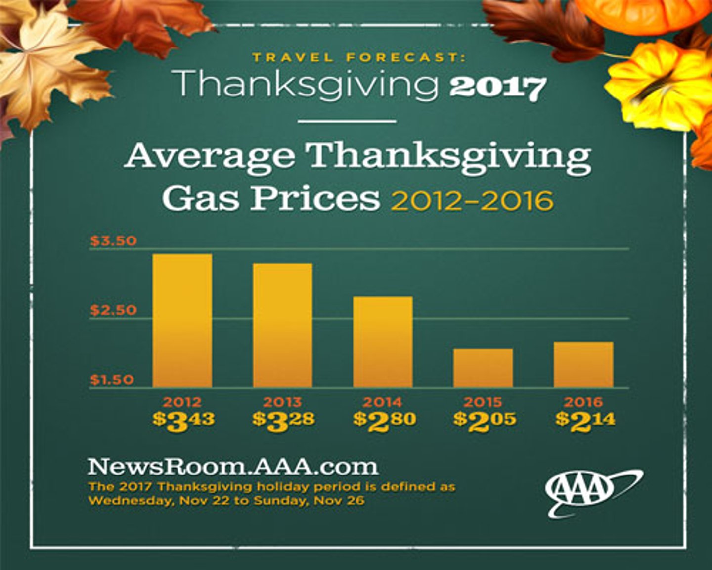 AAA Thanksgiving gas prices 2017