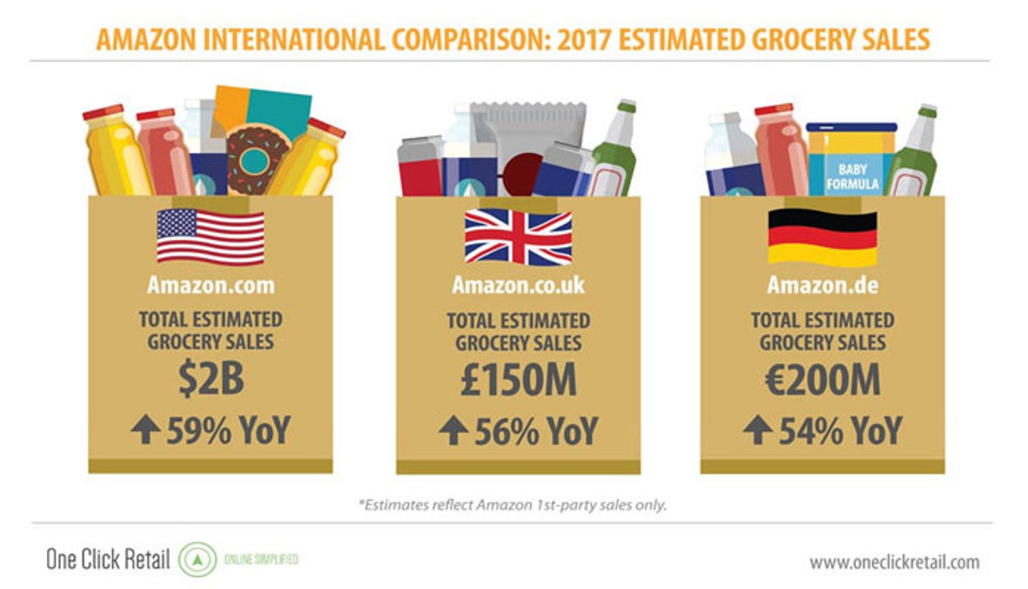 One Click Retail Amazon Grocery comparison by country