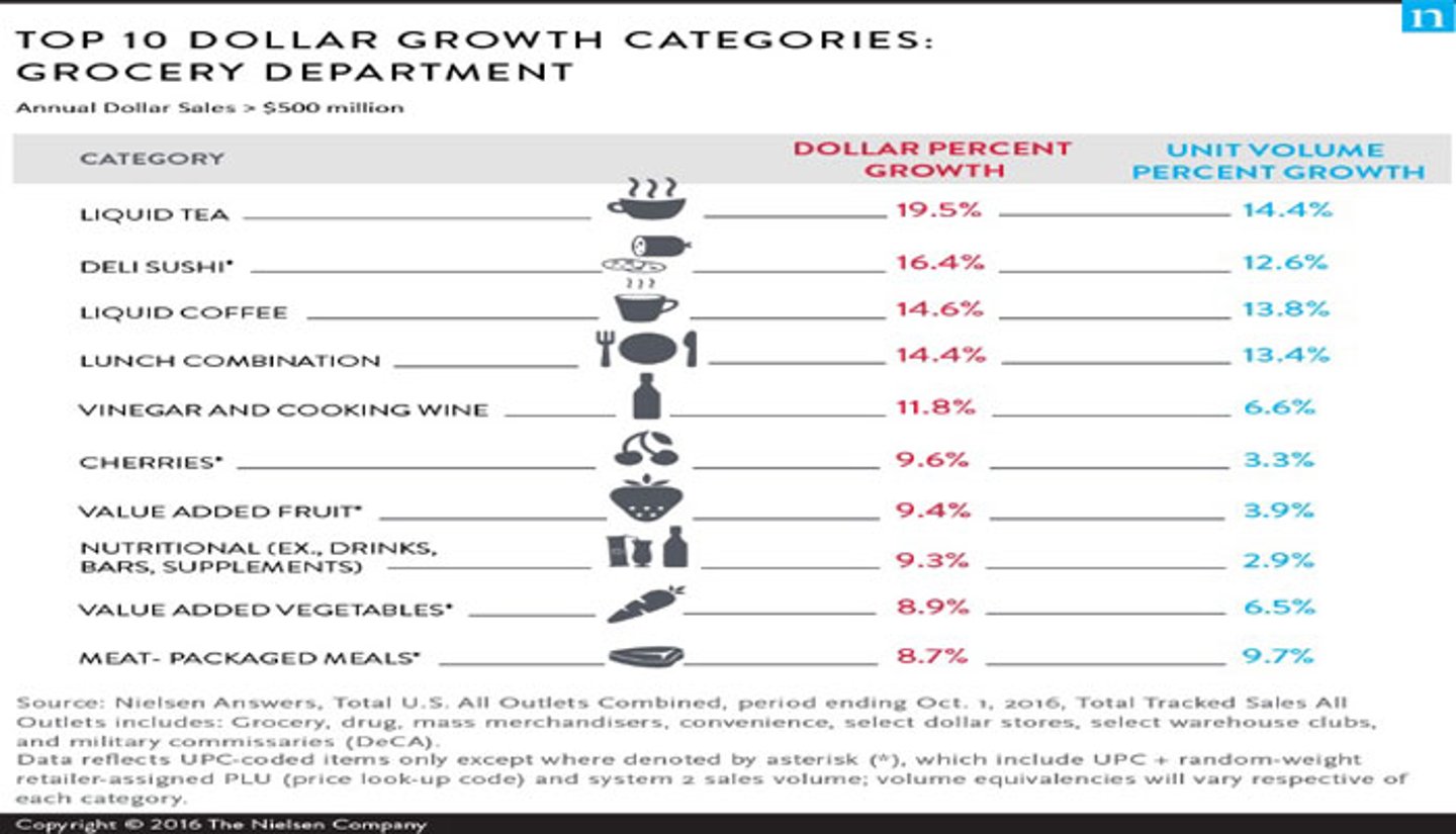 Nielsen Top 10 Dollar Growth Categories 2016