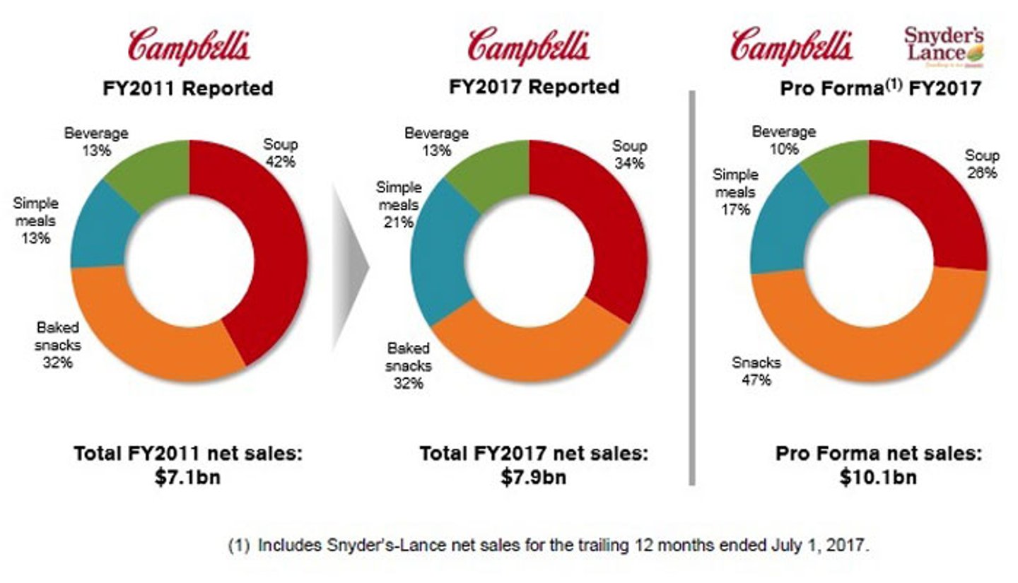 Campbell's net sales