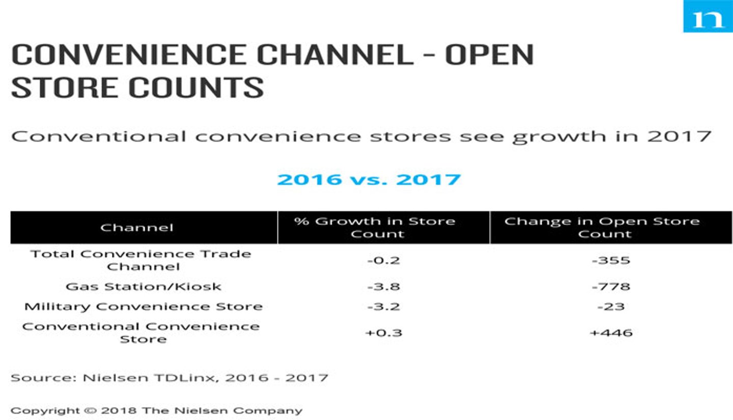 Nielsen open store count 2016 vs. 2017