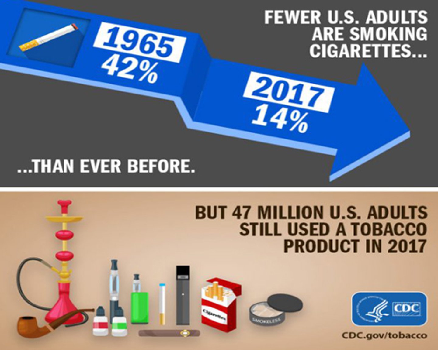 The CDC publishes tobacco data in conjunction with the Food and Drug Administration, and the National Institutes of Health's National Cancer Institute.