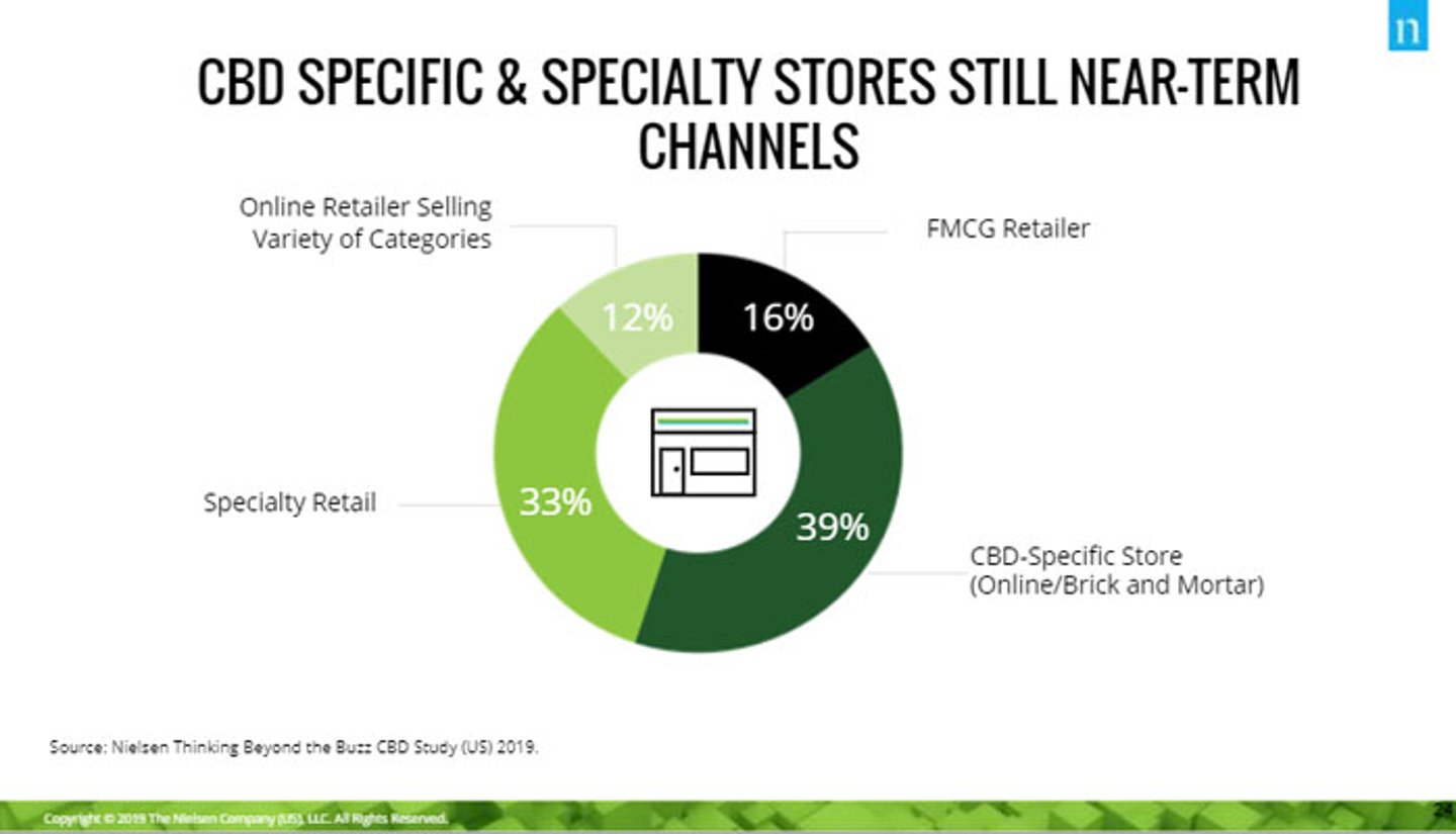 CBD at retail chart by Nielsen