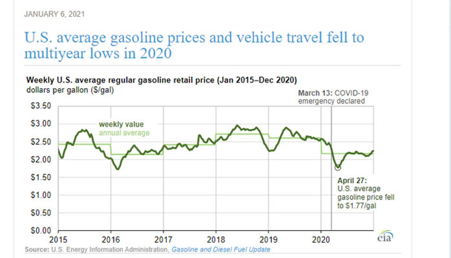 EIA's Gasoline and Diesel Fuel Update