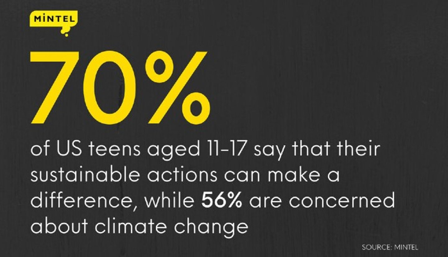 70% of US teens say their sustainable actions can make a difference