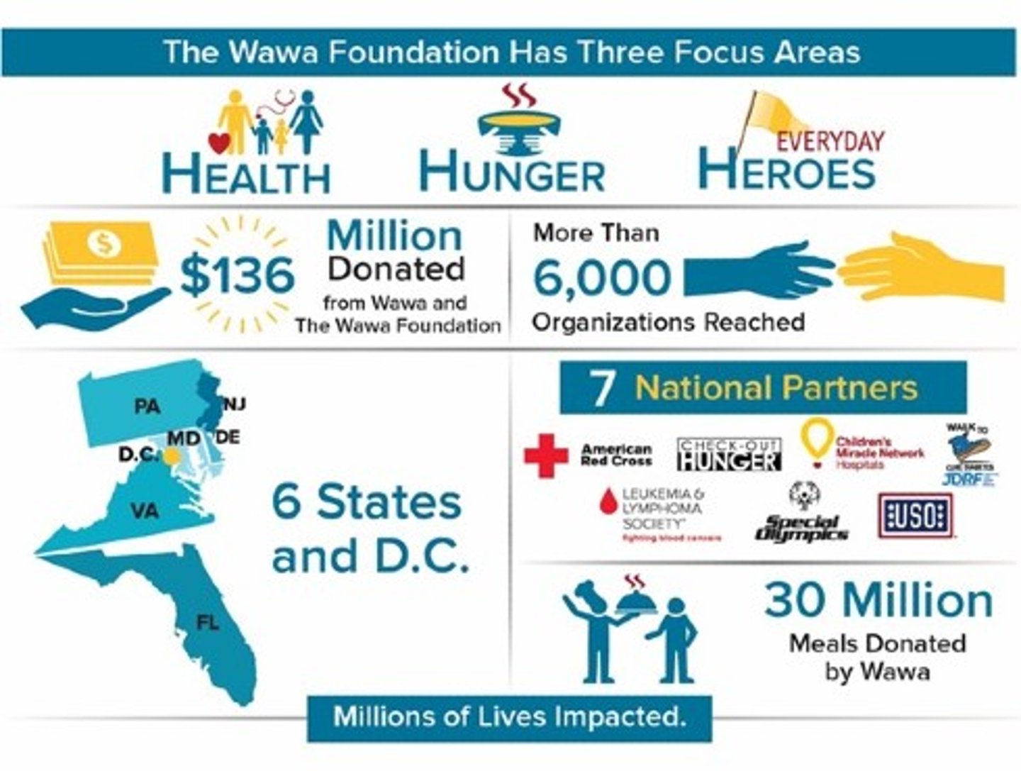 Wawa Foundation infographic