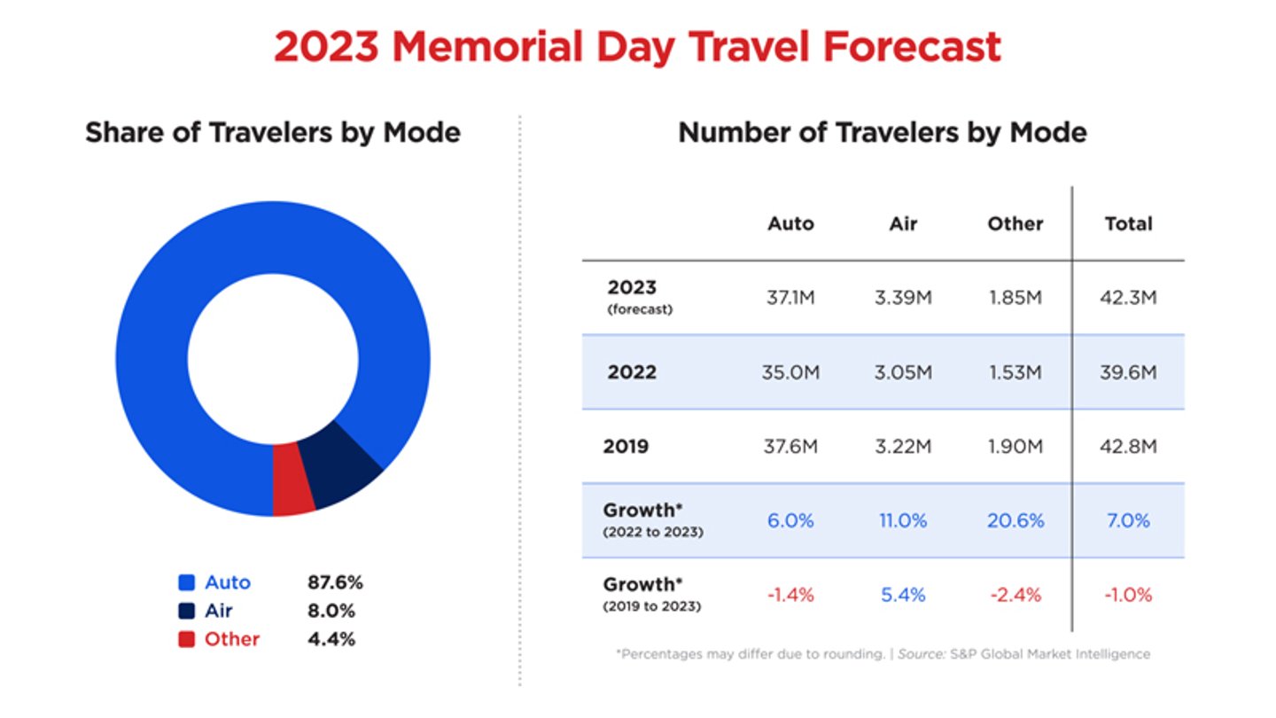 AAA 2023 Memorial Day travel chart