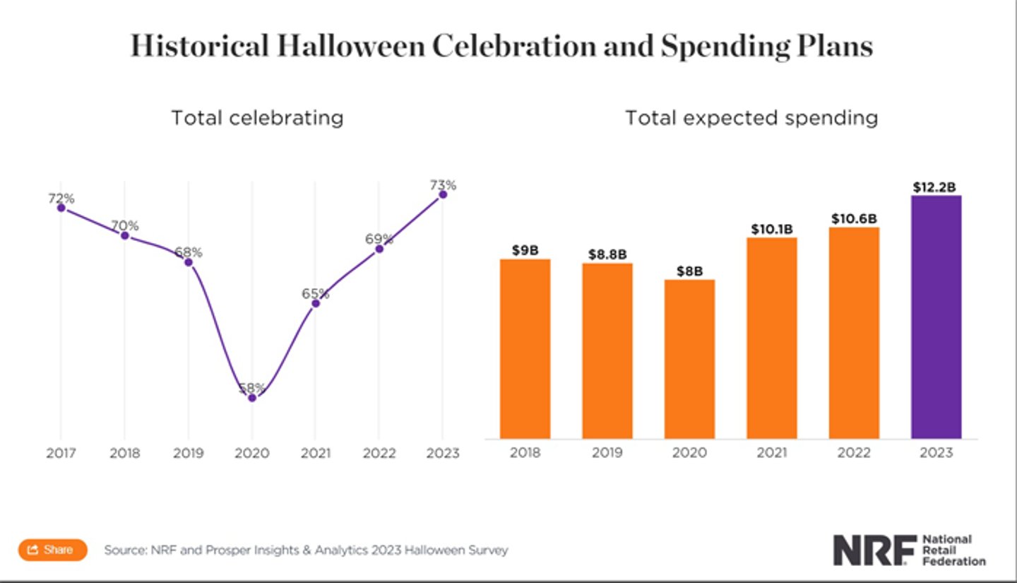 NRF Halloween spending 2023