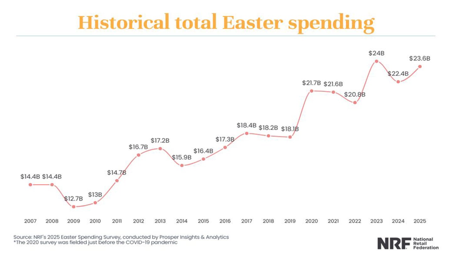 NRF Easter spending 2025