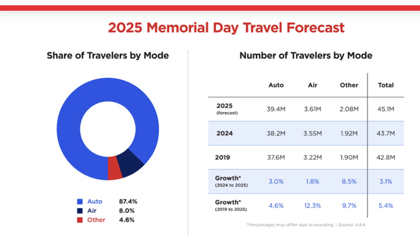 Two charts showing predicated Memorial Day travel for 2025