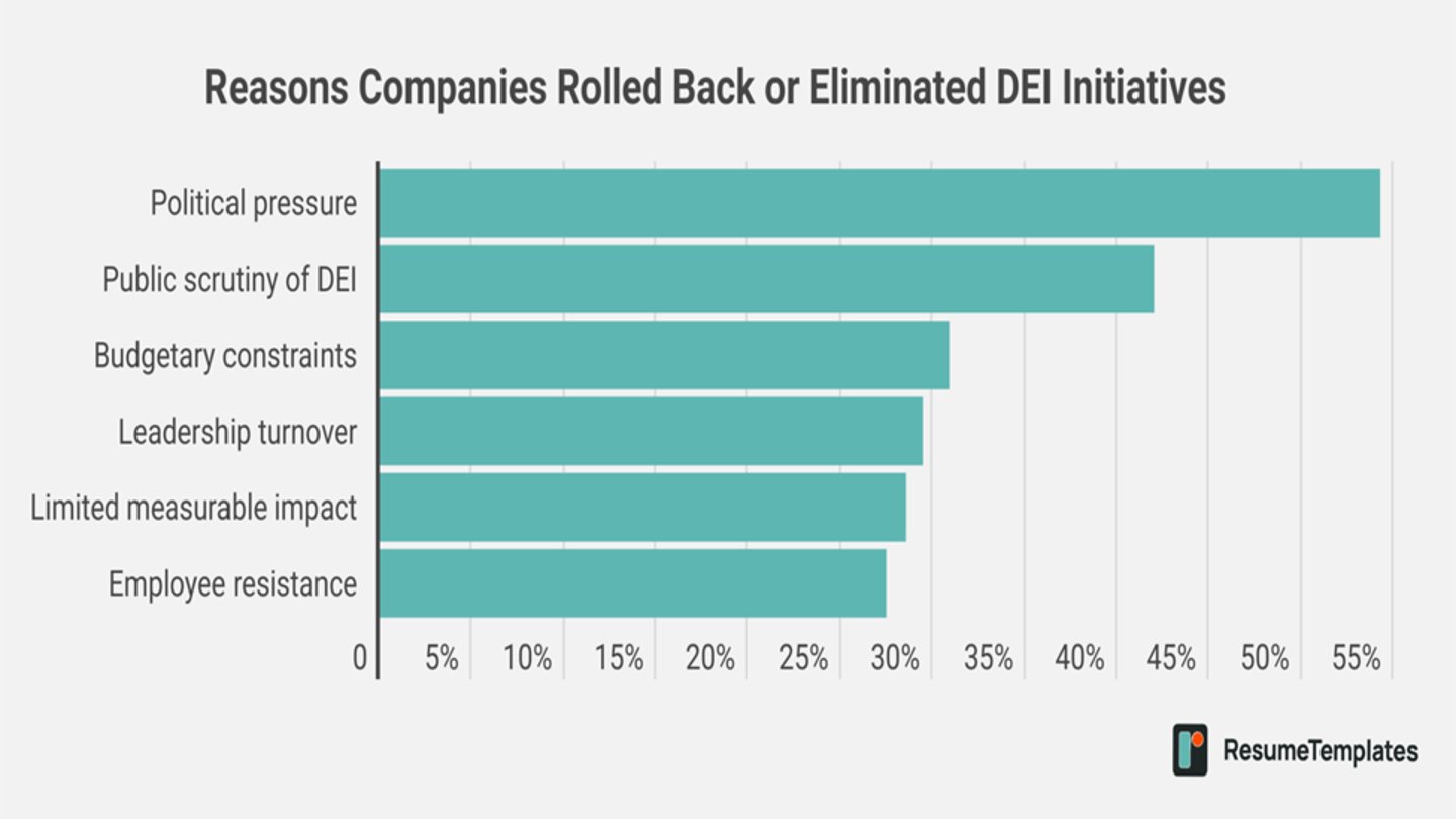ResumeTemplates_DEI rollback at companies