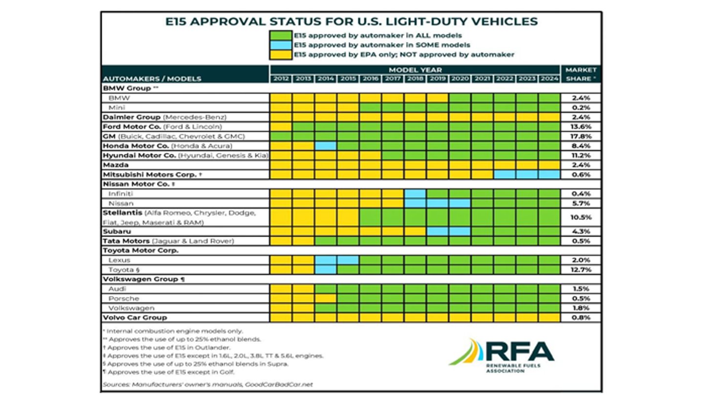 RFA 2024 Car Manufacturers E15 Approval