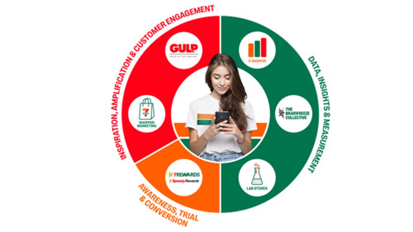 A graphic illustrating 7-Eleven's immediate consumption ecosystem