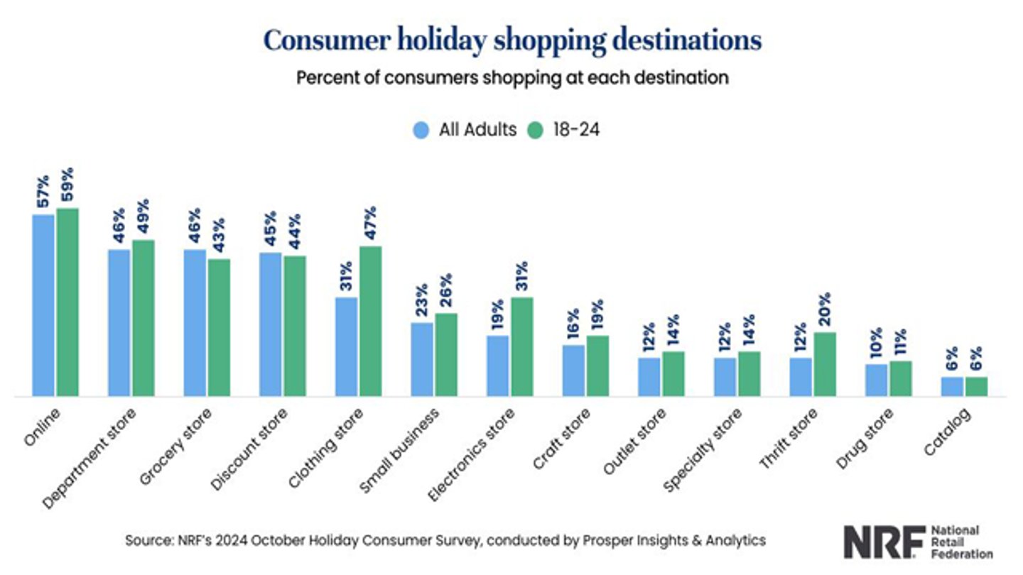 NRF's Consumer Holiday Shopping Destinations 2024